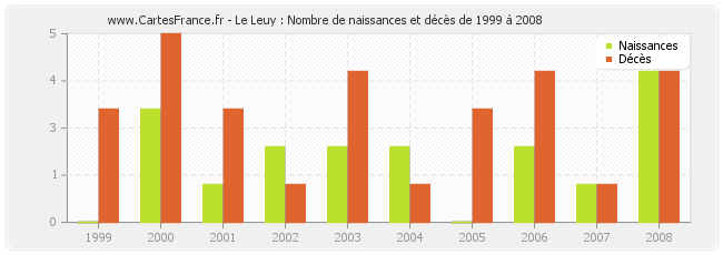 Le Leuy : Nombre de naissances et décès de 1999 à 2008